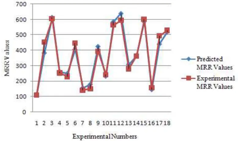Fig. 11 Comparison of Experimental and predicted MRR values using Mathematical model. 