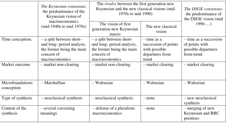 Table 1: The evolution of syntheses, visions and consensuses over the history of macroeconomics 