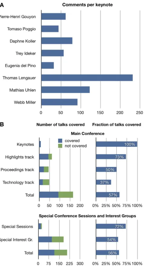 Figure 1. Summary of commented talks at ISMB/ECCB 2009. (A) Keynotes were the most commented talks at ISMB/ECCB 2009