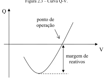 Figura 2.3 – Curva Q-V. 
