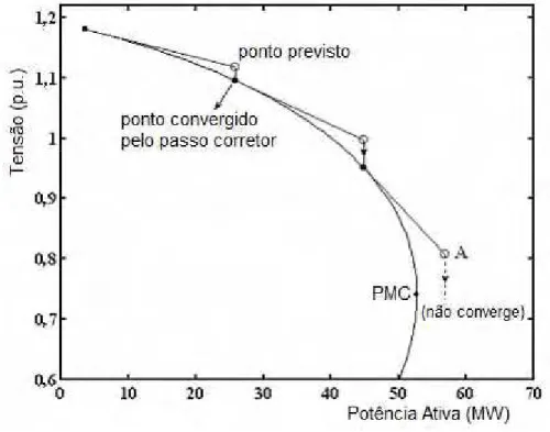 Figura 3.1: Método da continuação com o preditor tangente utilizando  como parâmetro