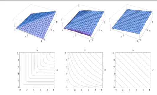 Figure 1: CES functions with two-dimensional domain and varying ρ parameter (from left to right: ρ = {-10, 0.5, 0.99})