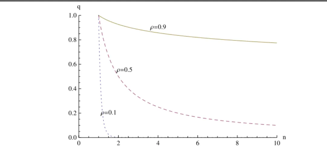 Figure 2: Price index q as a function of the number of varieties n (assuming p = 1)
