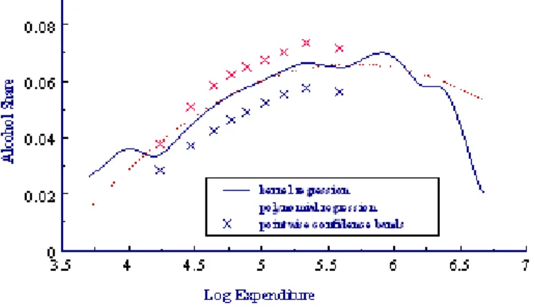 Figure 2: Nonparametric Engel curve: Alcohol Share