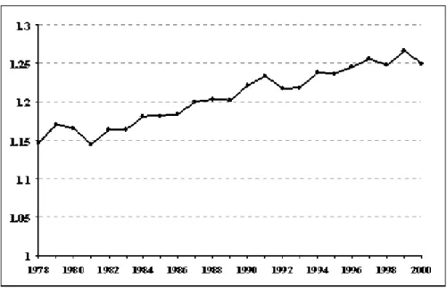 Figure 3: Aggregation Factor for Households With Children