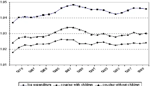 Figure 5: Aggregation Factors for Income Structure by Certain Household Types