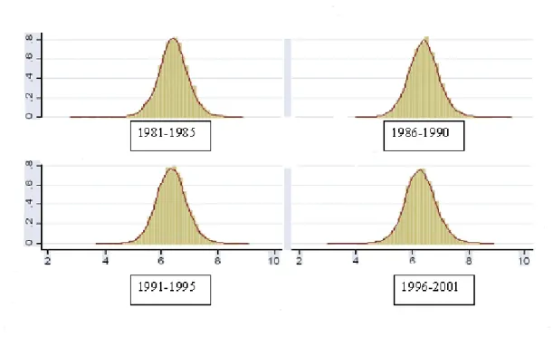 Figure 6: The Distribution of Log Nondurable Consumption Expenditure: US 1981-2001