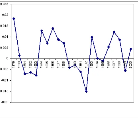 Figure 7: Aggregation Factor for Consumption Growth