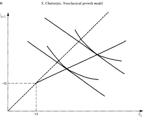 Fig.  2.  The  influence  of  wealth  on  c,+J  c  f  when  there  is  economic  decline  and  minimum  consumption:  ~,+~/c,il,  -a>O