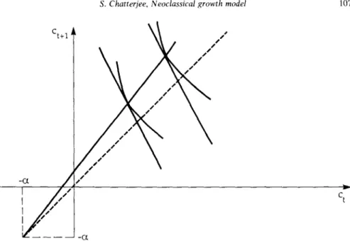 Fig.  3.  The  influence  of  wealth  on  ctil  /c,  when  there  is  economic  growth  and  no  minimum  consumption:  c,+,/c,>l,  -a<O