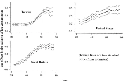 FIG.  4.-Age  effects  (and  confidence  bands)  for  the  variance  of  log  consumption 