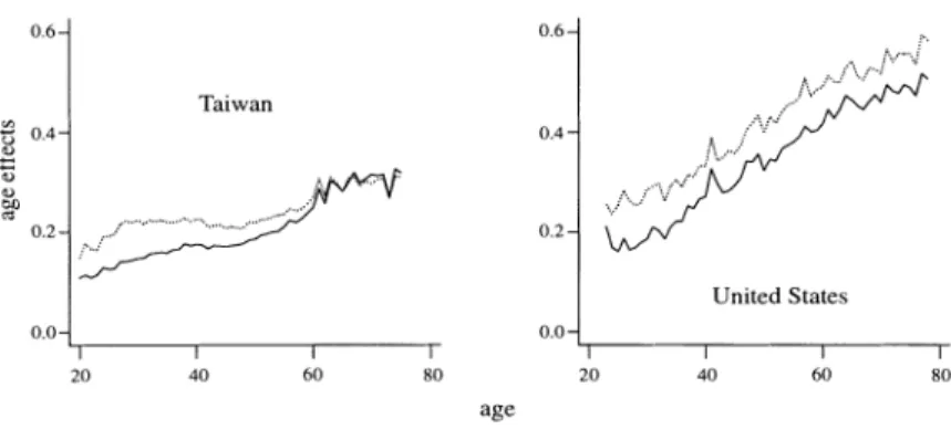 FIG.  8.-Age  effects  in the  variance  of  log  consumption  adjusted  for  household  size  and  composition
