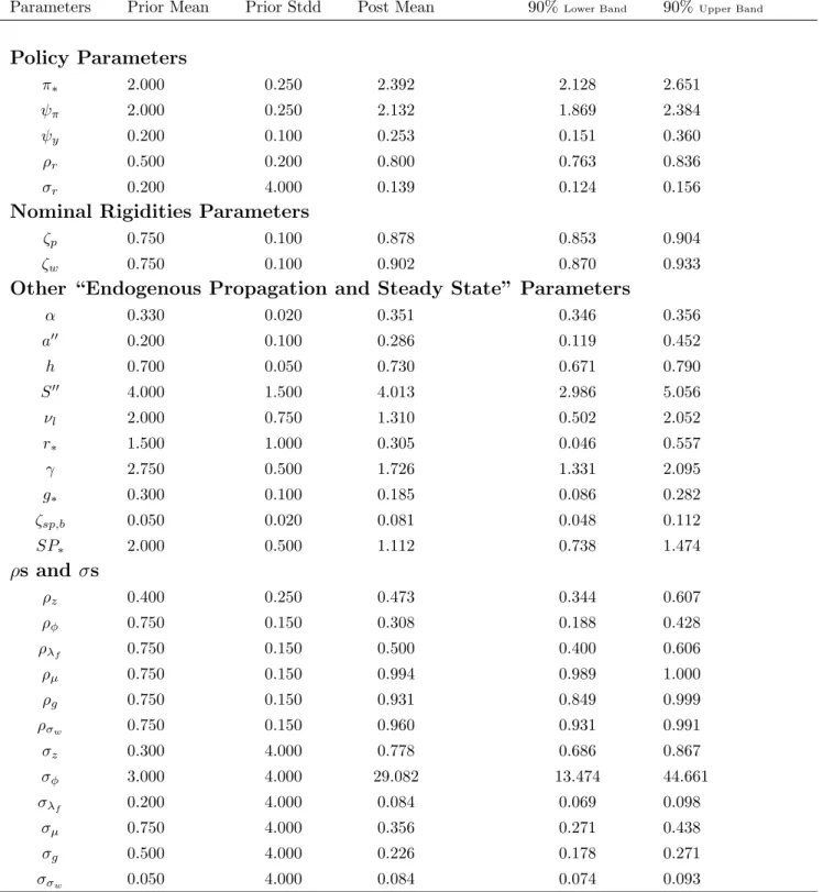 Table 1: Prior and Posterior for the DSGE Model Parameters