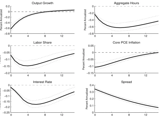 Figure 2: Responses to a Spread Shock  0  4  8 12−0.8−0.6−0.4−0.200.2Output GrowthPercent Annualized  0  4  8 12−0.8−0.6−0.4−0.20Aggregate HoursPercent Annualized  0  4  8 12−0.2−0.15−0.1−0.050Labor SharePercent  0  4  8 12−0.15−0.1−0.0500.05