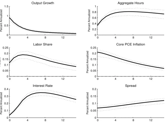 Figure 3: Responses to an MEI Shock  0  4  8 1200.511.5Output GrowthPercent Annualized  0  4  8 1200.20.40.60.81Aggregate HoursPercent Annualized  0  4  8 1200.050.10.150.20.25Labor SharePercent  0  4  8 1200.050.10.150.20.25