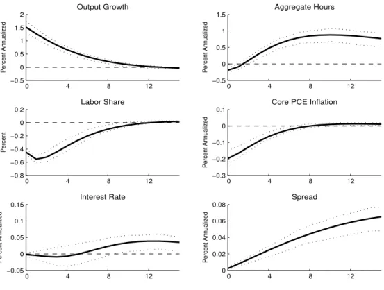 Figure 4: Responses to a TFP Shock  0  4  8 12−0.500.511.52Output GrowthPercent Annualized  0  4  8 12−0.500.511.5Aggregate HoursPercent Annualized  0  4  8 12−0.8−0.6−0.4−0.200.2Labor SharePercent  0  4  8 12−0.3−0.2−0.100.1