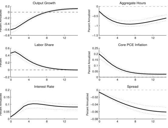 Figure 6: Responses to a Labor Supply Shock  0  4  8 12−0.8−0.6−0.4−0.200.2Output GrowthPercent Annualized  0  4  8 12−1.5−1−0.50Aggregate HoursPercent Annualized  0  4  8 12−0.200.20.40.6Labor SharePercent  0  4  8 1200.050.10.150.20.25