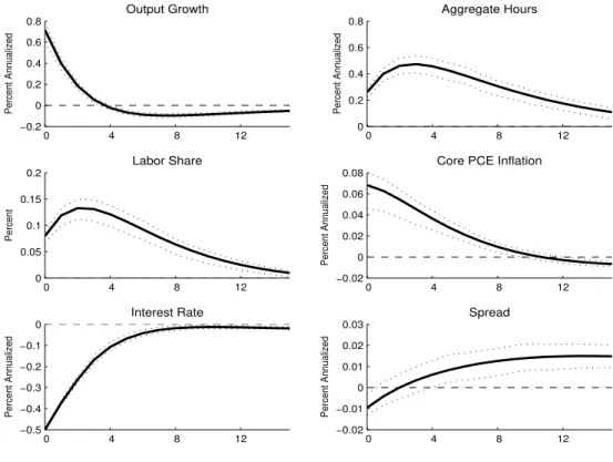 Figure 8: Responses to a Monetary Policy Shock (-50 bps)  0  4  8 12−0.200.20.40.60.8Output GrowthPercent Annualized  0  4  8 1200.20.40.60.8Aggregate HoursPercent Annualized  0  4  8 1200.050.10.150.2Labor SharePercent  0  4  8 12−0.0200.020.040.060.08