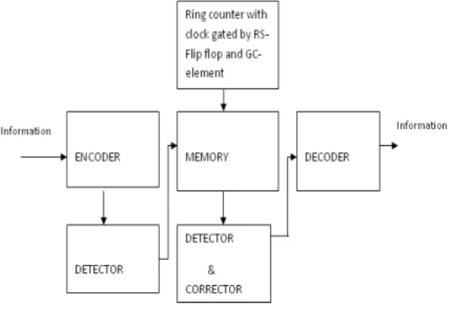 Figure  2. The generator matrix of code  (15, 7) in cyclic format 