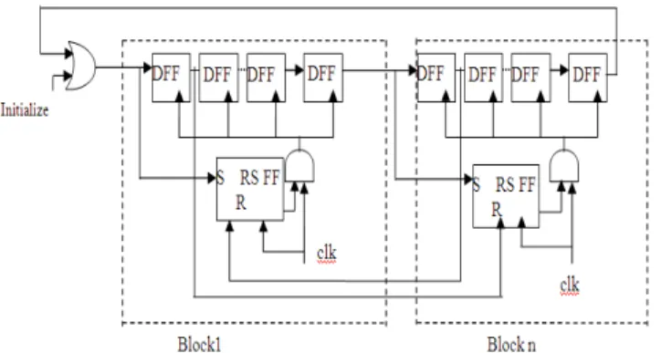 Figure 4. Ring counter with clock gated by RS-flip flop 