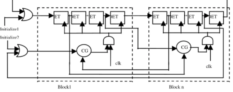 Figure 5.  Ring counter with clock gated by CG-elements 