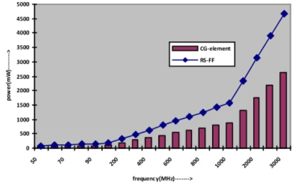 Figure 9. Power consumption of ring counter with RS-FF and CG-element 