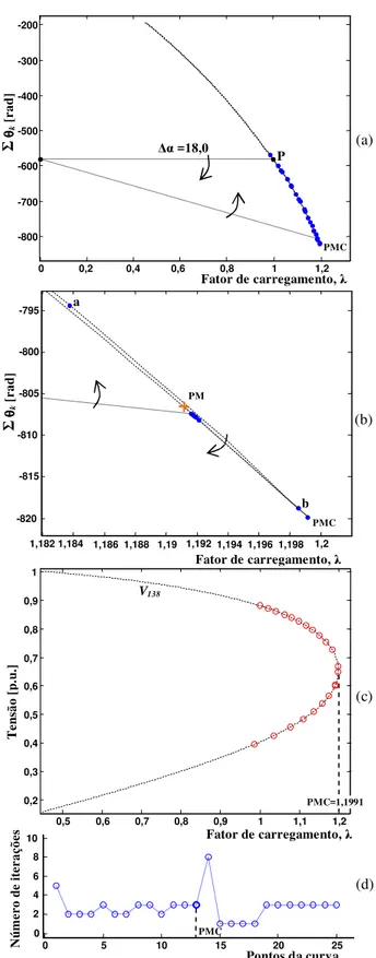 Figura 8: Curva [y] em função de α para o sistema 904 - -barras: (a) curva P V k versus α, (b) curva P θ k versus α.