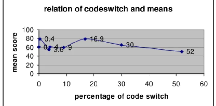 Figure 3 Comparisons of Means and Percentage of Code Switching 