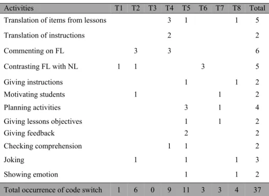 Table 2 Uses of Teachers’ Code Switch    
