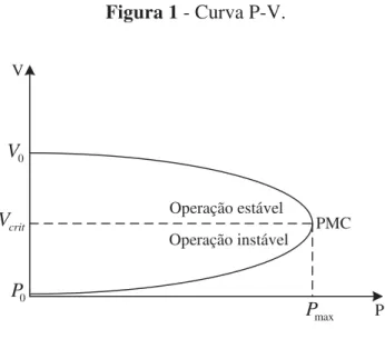 Figura 1 - Curva P-V.  Operação estável PMC Operação instávelV0Vcrit P maxVP0 P Fonte: Magalhães (2010)