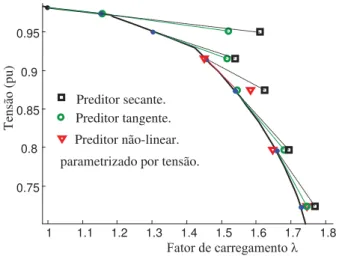 Figura 6 - Comparação entre os métodos da continuação com preditor tangente, secante e  com o preditor não linear.