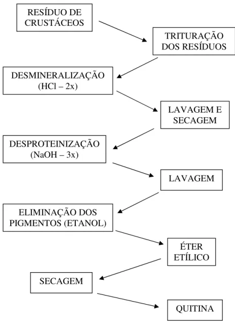 Figura 7: Fluxograma do processo de obtenção de quitina. 