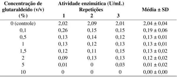 Tabela 4: Efeito do glutaraldeído em diferentes concentrações, sobre a atividade  volumétrica (U/mL) da papaína comercial a 10 mg/mL, com 120 minutos de reação