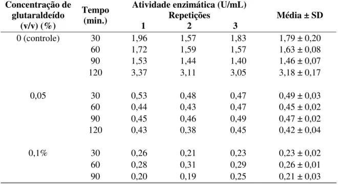 Figura 11: Atividade enzimática volumétrica da papaína comercial a 10 mg/mL, em  função da concentração de glutaraldeído empregada, em 30, 60, 90 e 120 minutos de  reação