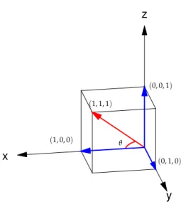Figura 3.18 – Angulo entre a diagonal de um cubo e uma de suas arestas ˆ