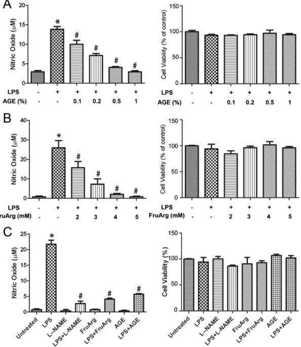 Figure 2. Effects of AGE and FruArg on NO production induced by LPS in BV-2 cells. (A) BV-2 cells were treated with LPS in the presence of AGE (0, 0.1%, 0.2%, 0.5%, or 1%) for 20 h