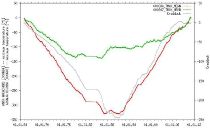 Figure 8. Comparison between daily minimum (Tn, in light blue) and maximum Temperature (Tx, in orange) of Granja Kcayra  sta-tion (13.56 ◦ S, 71.88 ◦ W, 3219 m a.s.l., near Cusco city), hourly METAR air temperature observations (in light grey) and NCDC Tx 