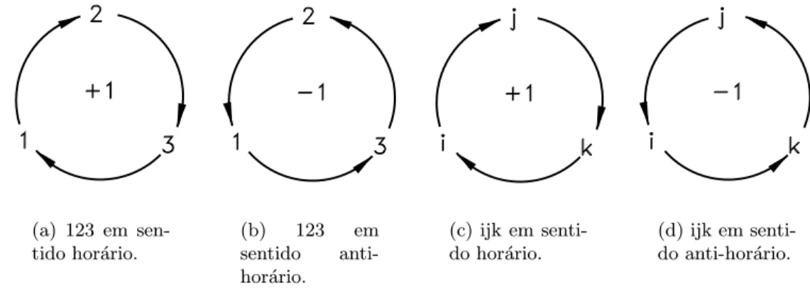 Figura A.2: S´ımbolo de permuta¸c˜ao.