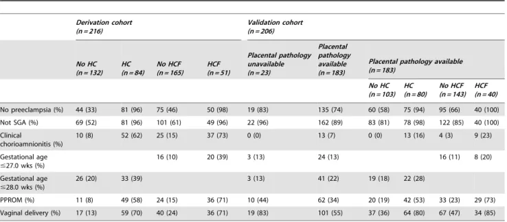 Table 5. Distribution of predictor variables among different subsets within the derivation and validation cohorts.