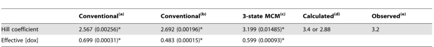 Table 1. Comparisons of the predicted parameters of Hill function for gene induction mediated by two competing factors (A+R).
