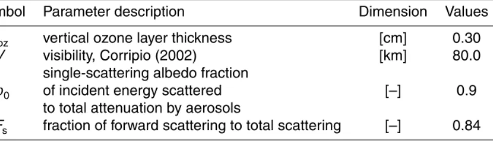 Table 1. List of the SwRB component parameter used in simulations.