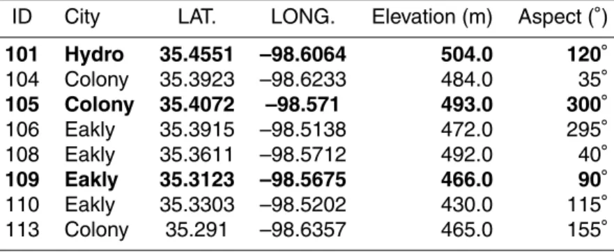 Table 3. List of the meteorological stations used in the simulations performed on Fort Cobb river basin