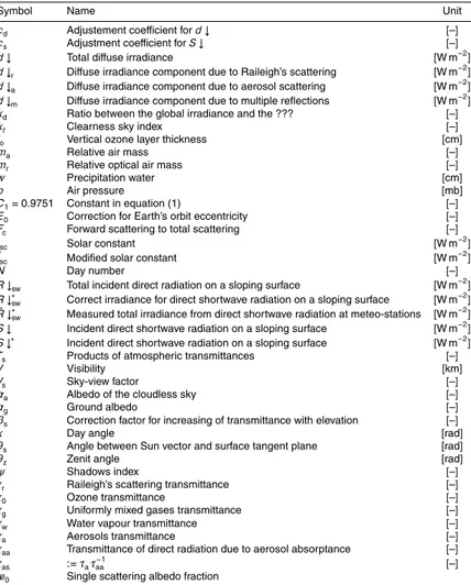 Table 8. List of symbols.