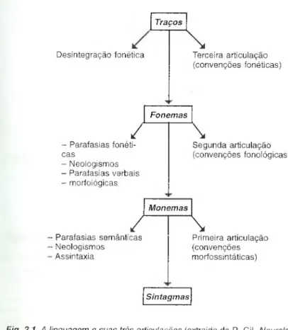 Fig.  2.1.  A   lin g u a g e m   e   s u a s   trê s   a rtic u la ç õ e s   (extraido de  R