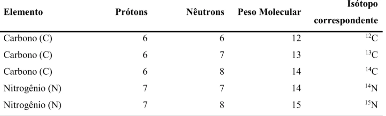 Tabela  3.2.  Isótopos  de  Carbono  (C)  e  Nitrogênio  (N)  e  seus  respectivos  pesos  moleculares