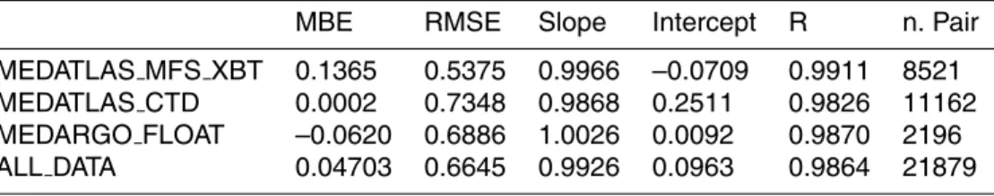 Table 3. Statistical parameters characterizing the differences between in situ SST and OISST data.