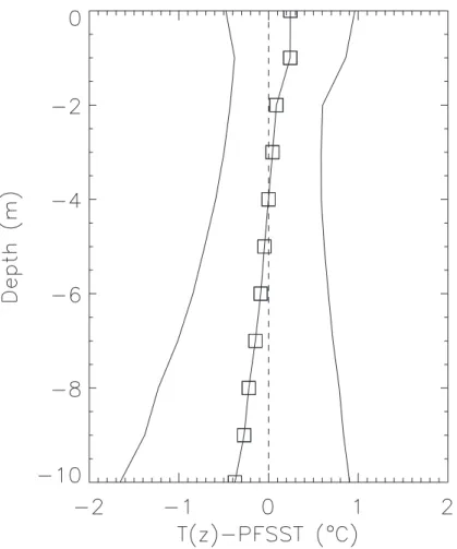 Fig. 3. Vertical profile of the difference between PFSST and in situ temperature as function of the depth z.