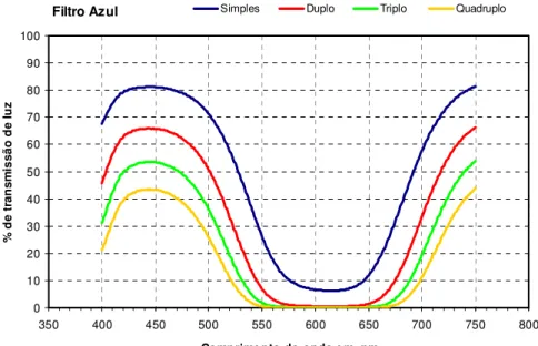 Figura 6 – Porcentagem de transmissão de luz do filtro azul em camada simples, dupla,  tripla e quádrupla