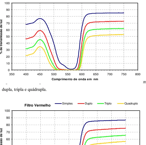 Figura 7 – Porcentagem de transmissão de luz do filtro roxo em camada simples,  dupla, tripla e quádrupla