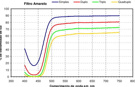 Figura 9 – Porcentagem de transmissão de luz do filtro amarelo em camada simples,  dupla, tripla e quádrupla